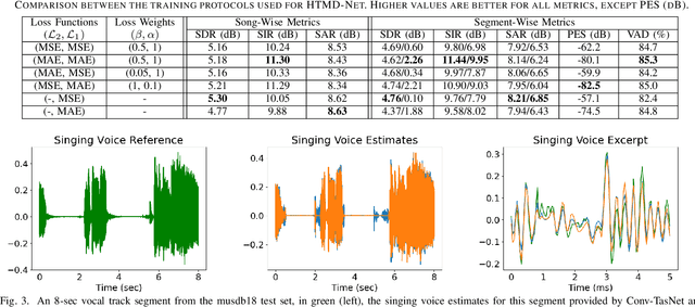 Figure 3 for HTMD-Net: A Hybrid Masking-Denoising Approach to Time-Domain Monaural Singing Voice Separation