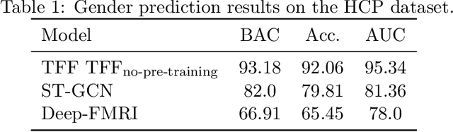 Figure 2 for Pre-training and Fine-tuning Transformers for fMRI Prediction Tasks