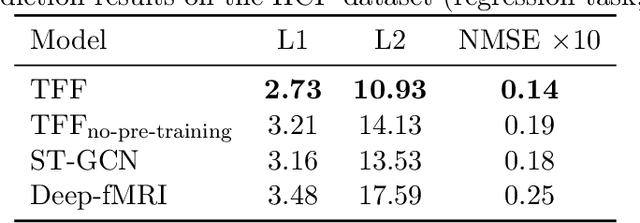 Figure 4 for Pre-training and Fine-tuning Transformers for fMRI Prediction Tasks