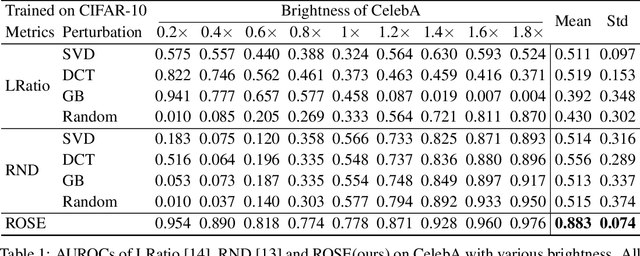 Figure 2 for Robust Out-of-Distribution Detection on Deep Probabilistic Generative Models