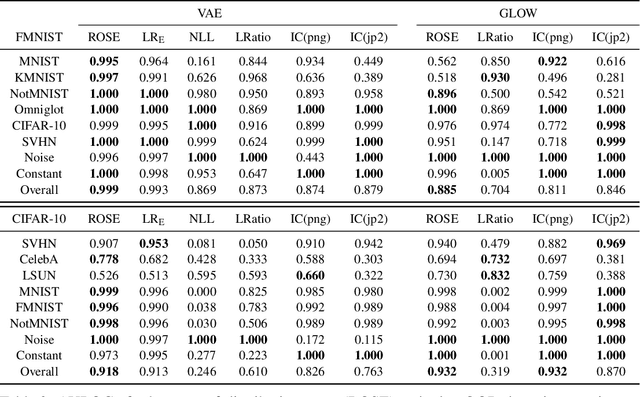 Figure 4 for Robust Out-of-Distribution Detection on Deep Probabilistic Generative Models