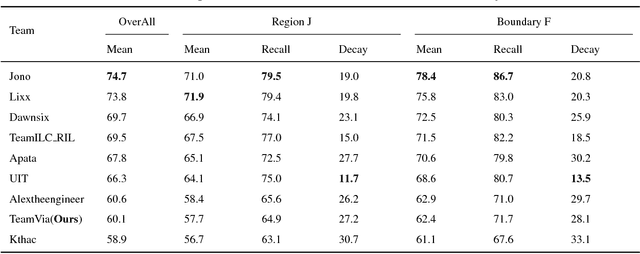 Figure 2 for Mask Propagation Network for Video Object Segmentation