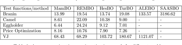Figure 3 for A model aggregation approach for high-dimensional large-scale optimization