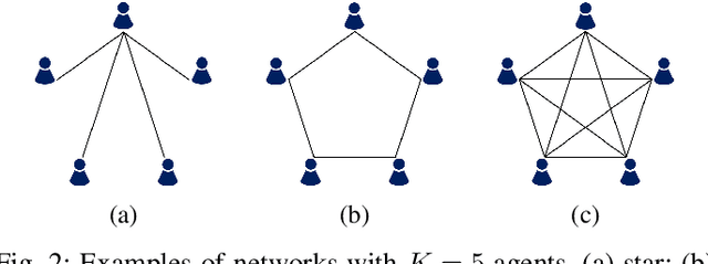 Figure 2 for Bayesian Variational Federated Learning and Unlearning in Decentralized Networks