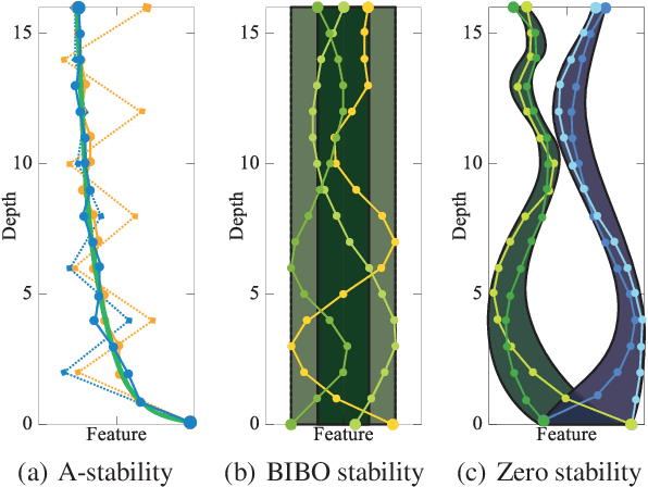Figure 1 for Zero Stability Well Predicts Performance of Convolutional Neural Networks
