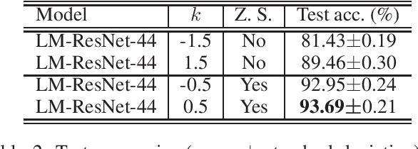Figure 4 for Zero Stability Well Predicts Performance of Convolutional Neural Networks