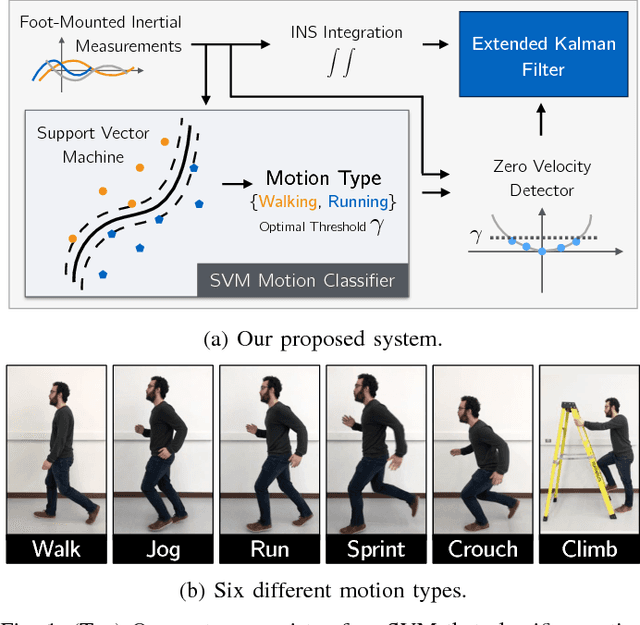Figure 1 for Improving Foot-Mounted Inertial Navigation Through Real-Time Motion Classification