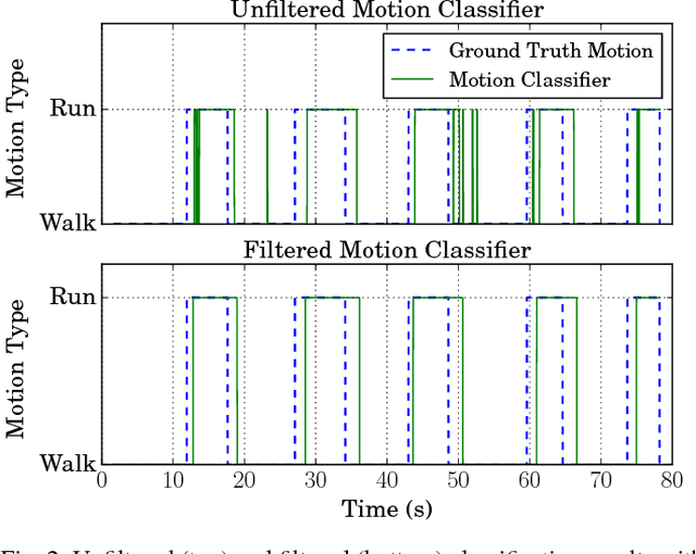 Figure 2 for Improving Foot-Mounted Inertial Navigation Through Real-Time Motion Classification