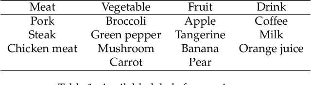 Figure 2 for Food Odor Recognition via Multi-step Classification