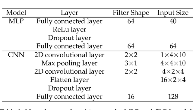 Figure 4 for Food Odor Recognition via Multi-step Classification