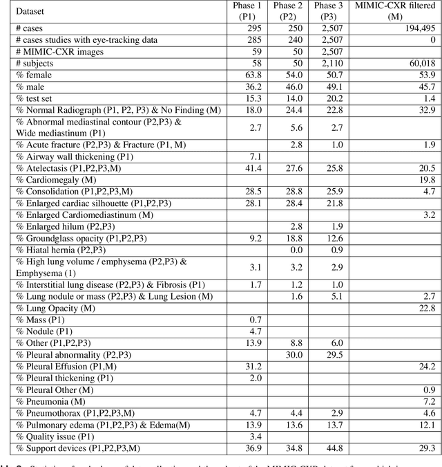 Figure 4 for REFLACX, a dataset of reports and eye-tracking data for localization of abnormalities in chest x-rays