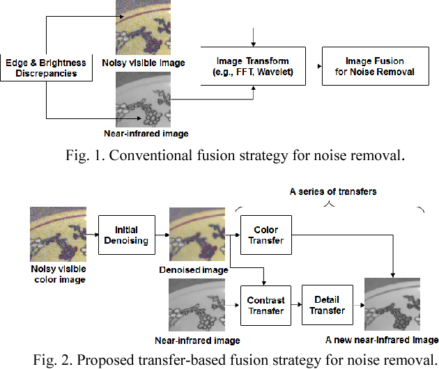 Figure 1 for Multimodal Fusion via a Series of Transfers for Noise Removal