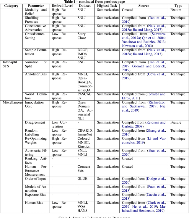 Figure 2 for A Survey of Parameters Associated with the Quality of Benchmarks in NLP
