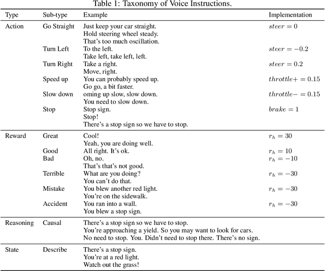 Figure 2 for Incorporating Voice Instructions in Model-Based Reinforcement Learning for Self-Driving Cars