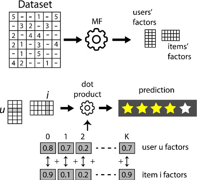 Figure 1 for Deep Learning feature selection to unhide demographic recommender systems factors