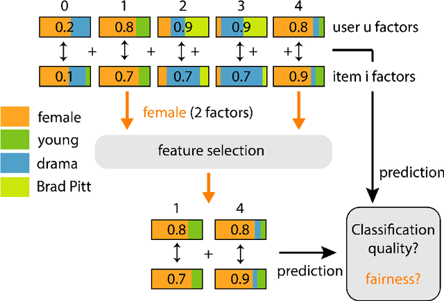 Figure 4 for Deep Learning feature selection to unhide demographic recommender systems factors