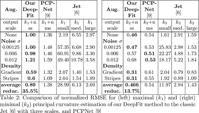 Figure 4 for DeepFit: 3D Surface Fitting via Neural Network Weighted Least Squares