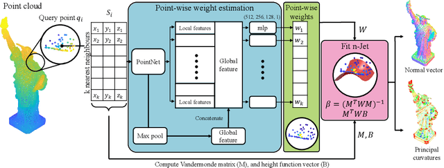 Figure 1 for DeepFit: 3D Surface Fitting via Neural Network Weighted Least Squares