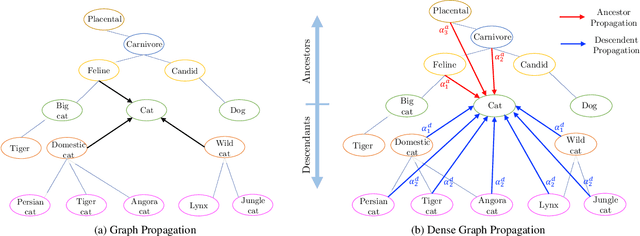 Figure 1 for Rethinking Knowledge Graph Propagation for Zero-Shot Learning