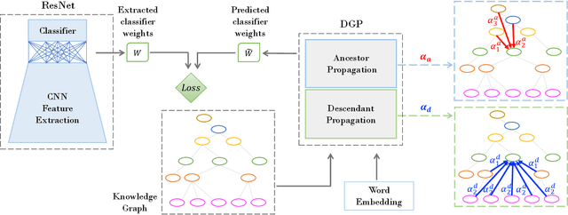 Figure 3 for Rethinking Knowledge Graph Propagation for Zero-Shot Learning