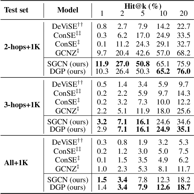 Figure 4 for Rethinking Knowledge Graph Propagation for Zero-Shot Learning