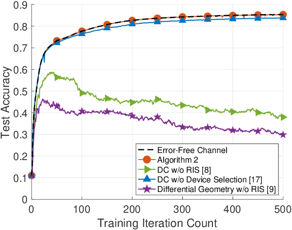 Figure 4 for Reconfigurable Intelligent Surface Enabled Federated Learning: A Unified Communication-Learning Design Approach