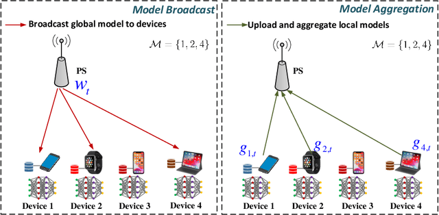 Figure 1 for Reconfigurable Intelligent Surface Enabled Federated Learning: A Unified Communication-Learning Design Approach