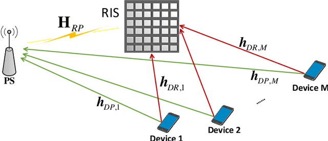 Figure 2 for Reconfigurable Intelligent Surface Enabled Federated Learning: A Unified Communication-Learning Design Approach