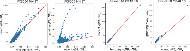 Figure 2 for Inherent Noise in Gradient Based Methods