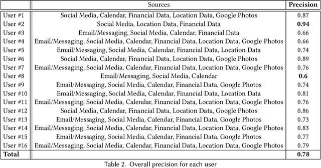 Figure 4 for Supporting Human Memory by Reconstructing Personal Episodic Narratives from Digital Traces
