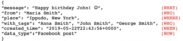 Figure 1 for Supporting Human Memory by Reconstructing Personal Episodic Narratives from Digital Traces