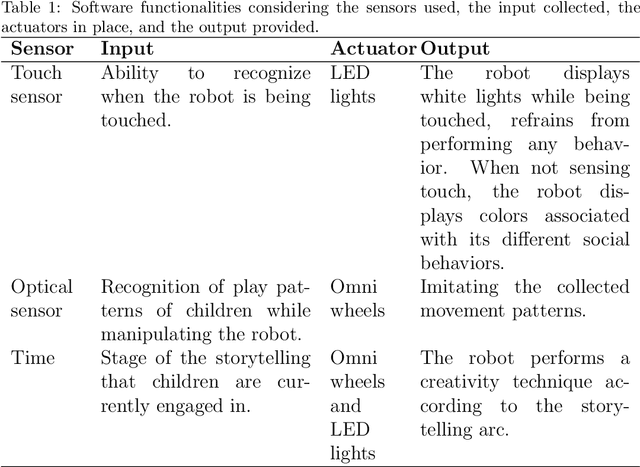 Figure 2 for Software architecture for YOLO, a creativity-stimulating robot