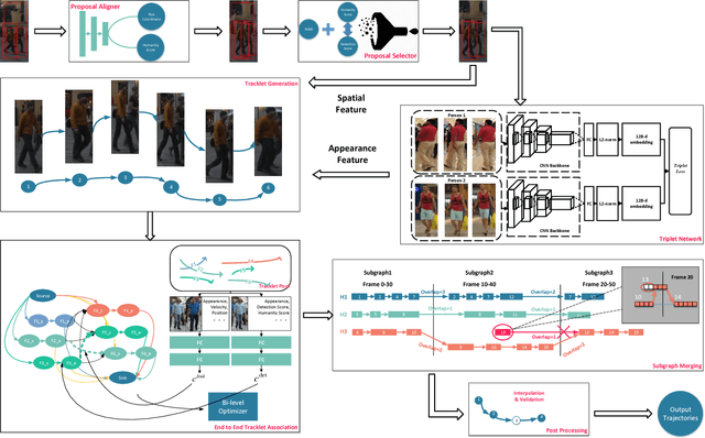 Figure 1 for Tracklet Association Tracker: An End-to-End Learning-based Association Approach for Multi-Object Tracking