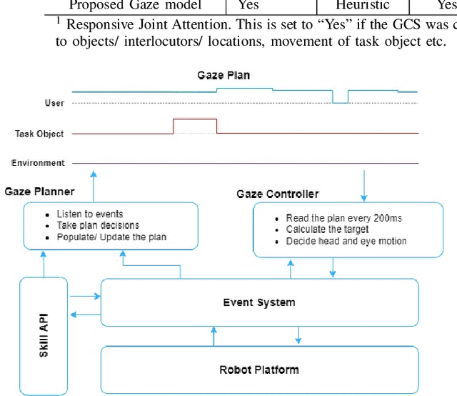 Figure 2 for Knowing Where to Look: A Planning-based Architecture to Automate the Gaze Behavior of Social Robots