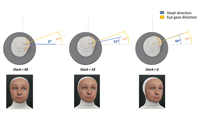 Figure 4 for Knowing Where to Look: A Planning-based Architecture to Automate the Gaze Behavior of Social Robots