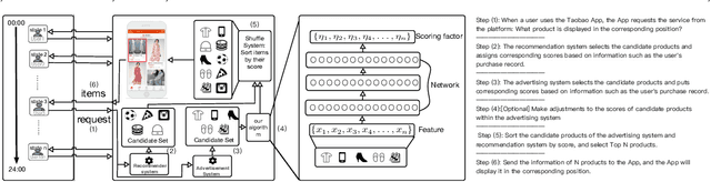 Figure 1 for Learning to Advertise with Adaptive Exposure via Constrained Two-Level Reinforcement Learning