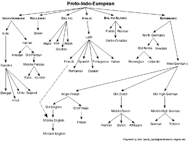 Figure 4 for Persistent Topology of Syntax