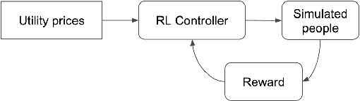 Figure 1 for Adapting Surprise Minimizing Reinforcement Learning Techniques for Transactive Control