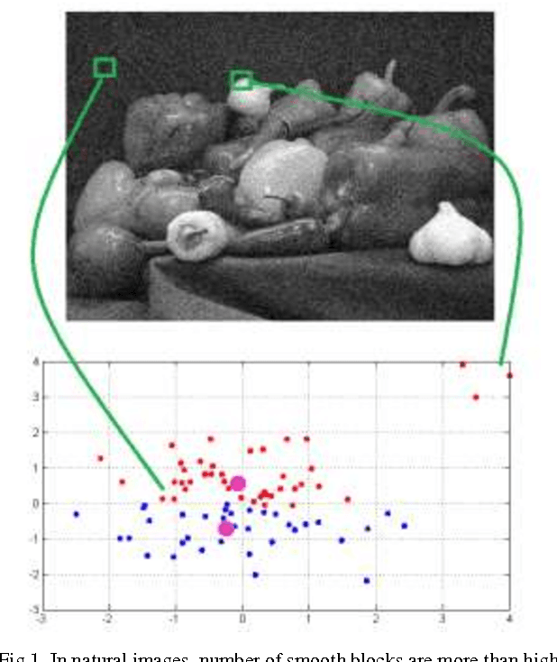 Figure 1 for A Study on Clustering for Clustering Based Image De-Noising