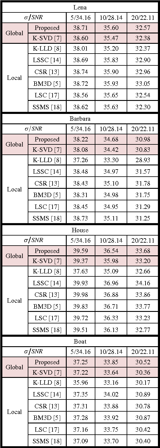 Figure 2 for A Study on Clustering for Clustering Based Image De-Noising