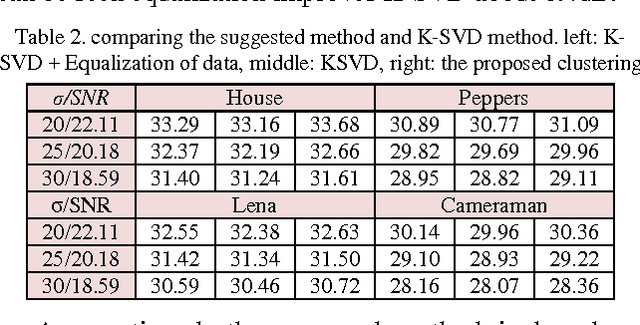 Figure 4 for A Study on Clustering for Clustering Based Image De-Noising