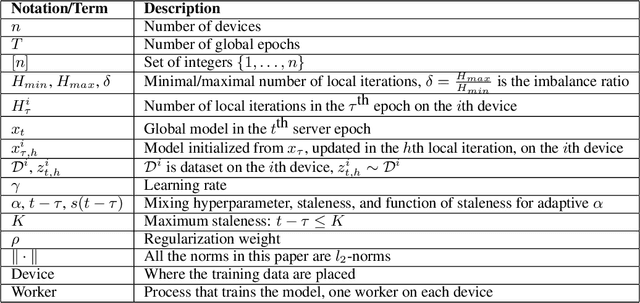 Figure 1 for Asynchronous Federated Optimization