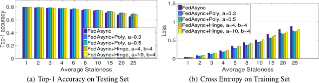 Figure 4 for Asynchronous Federated Optimization