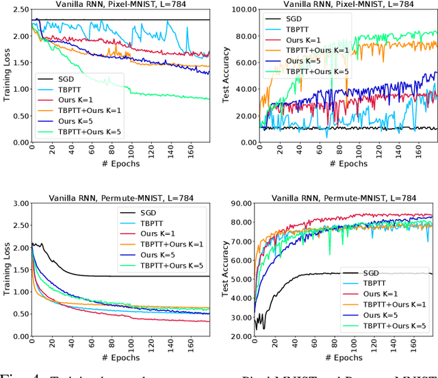 Figure 2 for RNN Training along Locally Optimal Trajectories via Frank-Wolfe Algorithm