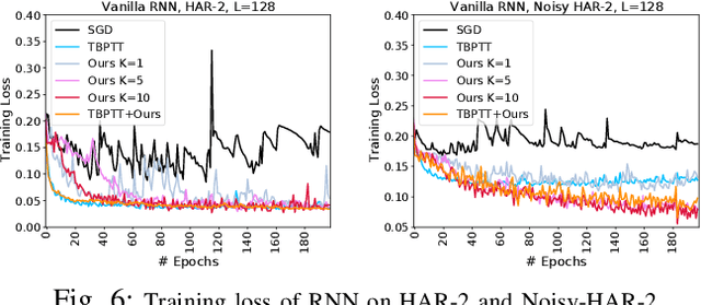 Figure 4 for RNN Training along Locally Optimal Trajectories via Frank-Wolfe Algorithm