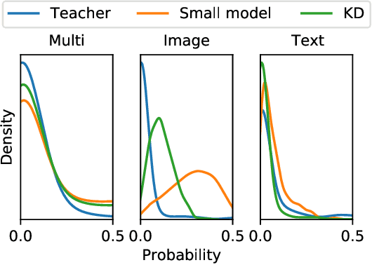 Figure 1 for Modality-specific Distillation