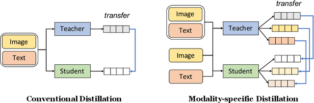 Figure 3 for Modality-specific Distillation