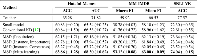 Figure 4 for Modality-specific Distillation