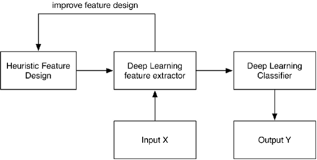 Figure 1 for Learning Filter Banks Using Deep Learning For Acoustic Signals
