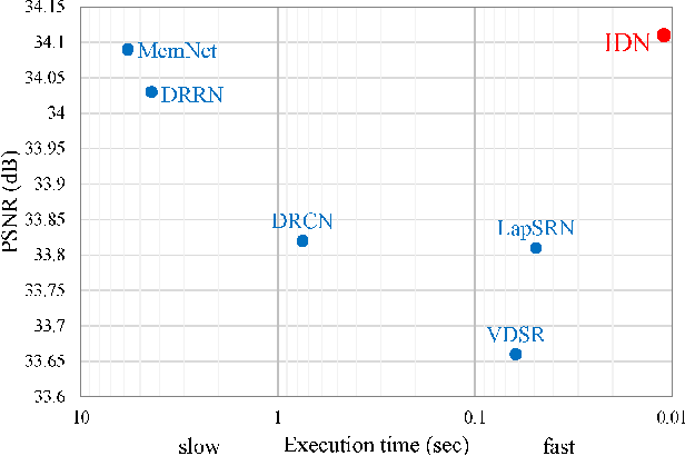 Figure 1 for Fast and Accurate Single Image Super-Resolution via Information Distillation Network